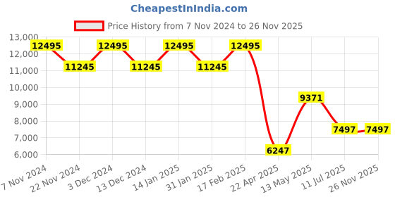 tatacliq.com Timex TW00PR314 Fashion Couple Analog Watch timex Price History Graph from 7 Nov 2024 to 25 Nov 2025