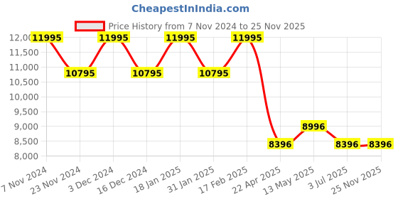 tatacliq.com Timex TW00PR315 Fashion Couple Analog Watch timex Price History Graph from 7 Nov 2024 to 24 Nov 2025