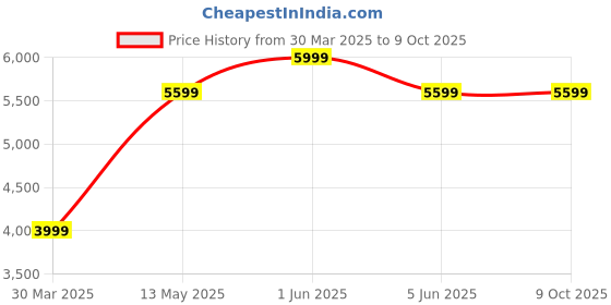 tatacliq.com Timex TW00PR316 Couple Analog Watch timex Price History Graph from 30 Mar 2025 to 9 Oct 2025