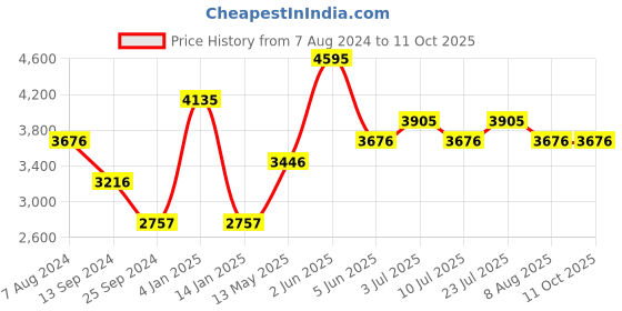 tatacliq.com Timex TW00ZP001 Analog Watch for Couples timex Price History Graph from 7 Aug 2024 to 10 Oct 2025