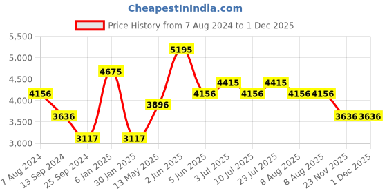 tatacliq.com Timex TW00ZP002 Analog Watch for Couples timex Price History Graph from 7 Aug 2024 to 30 Nov 2025