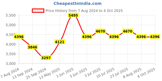 tatacliq.com Timex TW00ZP003 Analog Watch for Couples timex Price History Graph from 7 Aug 2024 to 4 Oct 2025