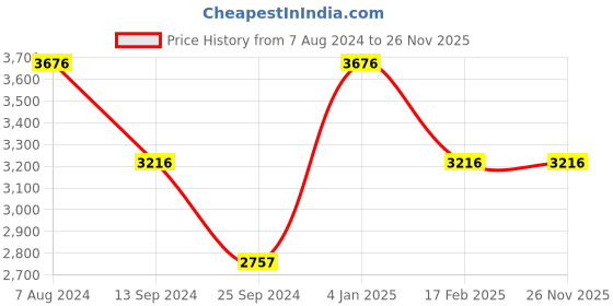 tatacliq.com Timex TW00ZP004 Analog Watch for Couples timex Price History Graph from 7 Aug 2024 to 26 Nov 2025