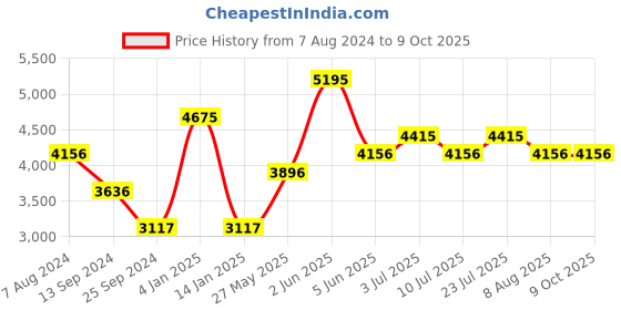 tatacliq.com Timex TW00ZP005 Analog Watch for Couples timex Price History Graph from 7 Aug 2024 to 9 Oct 2025