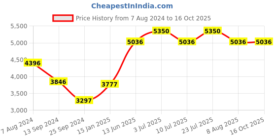 tatacliq.com Timex TW00ZP006 Analog Watch for Couples timex Price History Graph from 7 Aug 2024 to 16 Oct 2025