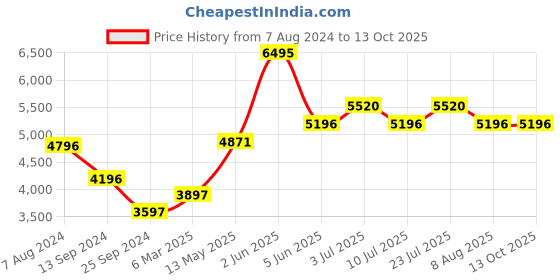 tatacliq.com Timex TW00ZP007 Analog Watch for Couples timex Price History Graph from 7 Aug 2024 to 12 Oct 2025