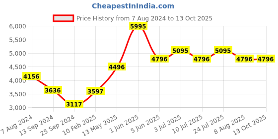 tatacliq.com Timex TW00ZP008 Analog Watch for Couples timex Price History Graph from 7 Aug 2024 to 13 Oct 2025