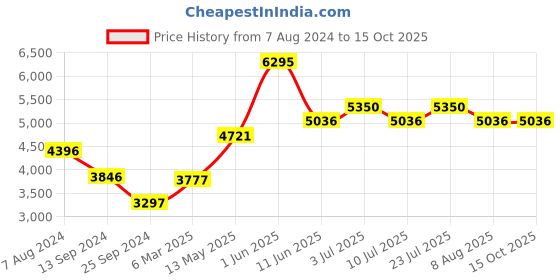 tatacliq.com Timex TW00ZP010 Analog Watch for Couples timex Price History Graph from 7 Aug 2024 to 15 Oct 2025