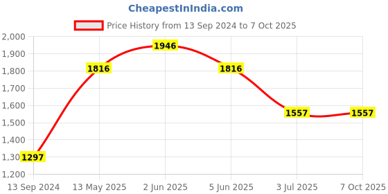 tatacliq.com Timex TW00ZR269E Analog Watch for Women timex Price History Graph from 13 Sep 2024 to 7 Oct 2025