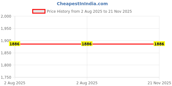 tatacliq.com Timex TW00ZR271E Classics Analog Watch for Women timex Price History Graph from 2 Aug 2025 to 21 Nov 2025