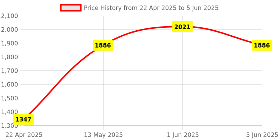 tatacliq.com Timex TW00ZR327 Analog Watch for Men timex Price History Graph from 22 Apr 2025 to 5 Jun 2025
