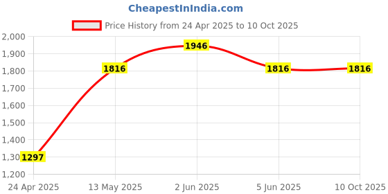 tatacliq.com Timex TW00ZR348 Analog Watch for Men timex Price History Graph from 24 Apr 2025 to 10 Oct 2025