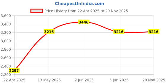 tatacliq.com Timex TW00ZR350 Couple Analog Watch timex Price History Graph from 22 Apr 2025 to 19 Nov 2025