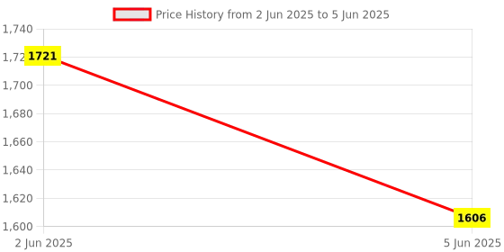 tatacliq.com Timex TW00ZR425 Analog Watch for Men timex Price History Graph from 2 Jun 2025 to 5 Jun 2025