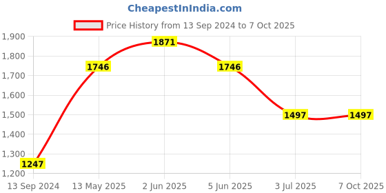 tatacliq.com Timex TW00ZR563¿X¿Gujarat¿Titans Analog Watch for Men timex Price History Graph from 13 Sep 2024 to 7 Oct 2025
