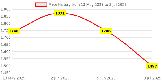 tatacliq.com Timex TW00ZR564¿X¿Gujarat¿Titans Analog Watch for Men timex Price History Graph from 13 May 2025 to 3 Jul 2025