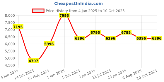 tatacliq.com Timex TW0PRE001 Couple Analog Watch timex Price History Graph from 4 Jan 2025 to 10 Oct 2025