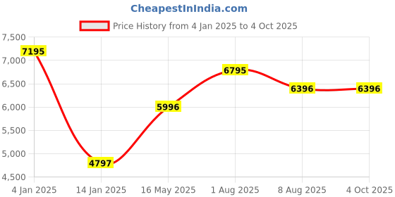 tatacliq.com Timex TW0PRE002 Couple Analog Watch timex Price History Graph from 4 Jan 2025 to 4 Oct 2025