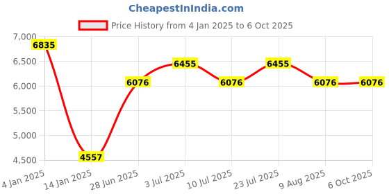 tatacliq.com Timex TW0PRE003 Couple Analog Watch timex Price History Graph from 4 Jan 2025 to 4 Oct 2025