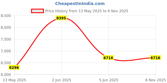 tatacliq.com Timex TW0PRE004 Fashion Couple Analog Watch timex Price History Graph from 13 May 2025 to 5 Nov 2025