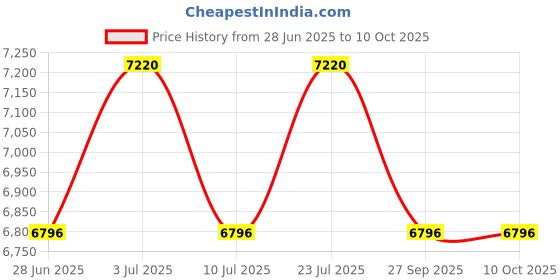 tatacliq.com Timex TW0PRE005 Fashion Couple Analog Watch timex Price History Graph from 28 Jun 2025 to 9 Oct 2025