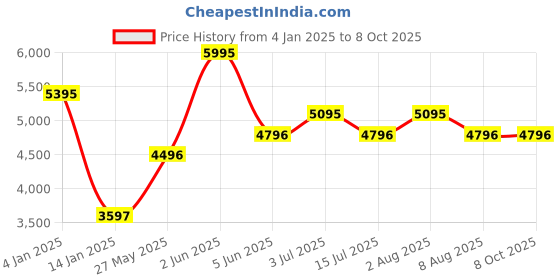 tatacliq.com Timex TW0PRE006 Couple Analog Watch timex Price History Graph from 4 Jan 2025 to 8 Oct 2025