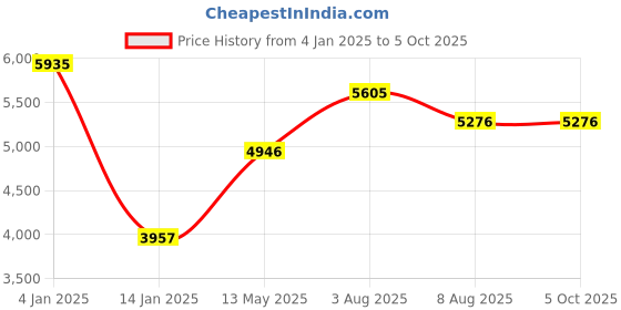 tatacliq.com Timex TW0PRE007 Couple Analog Watch timex Price History Graph from 4 Jan 2025 to 5 Oct 2025