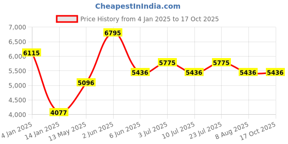 tatacliq.com Timex TW0PRE008 Couple Analog Watch timex Price History Graph from 4 Jan 2025 to 16 Oct 2025