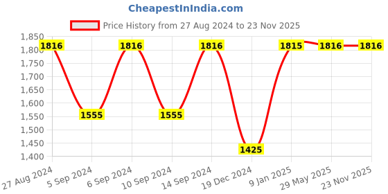 tatacliq.com Timex TW0TG5908 Analog Watch for Men timex Price History Graph from 27 Aug 2024 to 23 Nov 2025