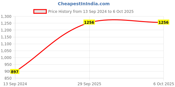 tatacliq.com Timex TW0TG6414 Analog Watch for Men timex Price History Graph from 13 Sep 2024 to 4 Oct 2025