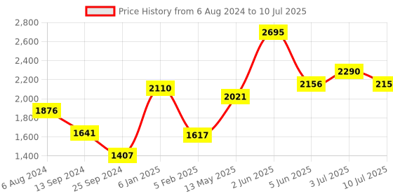 tatacliq.com Timex TW0TG6501 Classics Analog Watch for Men timex Price History Graph from 6 Aug 2024 to 10 Jul 2025
