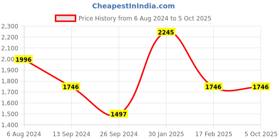 tatacliq.com Timex TW0TG6502 Classics Analog Watch for Men timex Price History Graph from 6 Aug 2024 to 4 Oct 2025