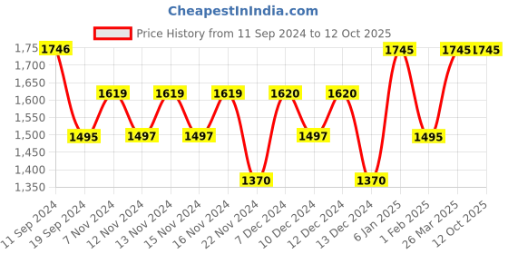 tatacliq.com Timex TW0TG6503 Classics Analog Watch for Men timex Price History Graph from 11 Sep 2024 to 12 Oct 2025