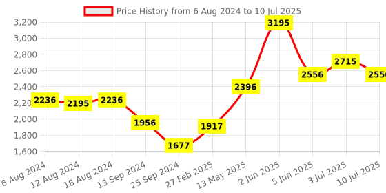 tatacliq.com Timex TW0TG6505 Classics Analog Watch for Men timex Price History Graph from 6 Aug 2024 to 10 Jul 2025