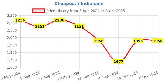 tatacliq.com Timex TW0TG6508 Analog Watch for Men timex Price History Graph from 6 Aug 2024 to 8 Oct 2025