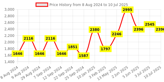 tatacliq.com Timex TW0TG6515 Analog Watch for Men timex Price History Graph from 8 Aug 2024 to 10 Jul 2025