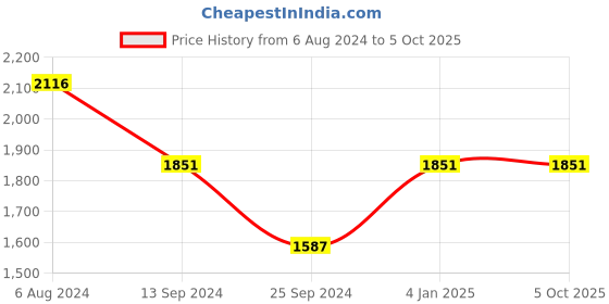 tatacliq.com Timex TW0TG6516 Analog Watch for Men timex Price History Graph from 6 Aug 2024 to 5 Oct 2025