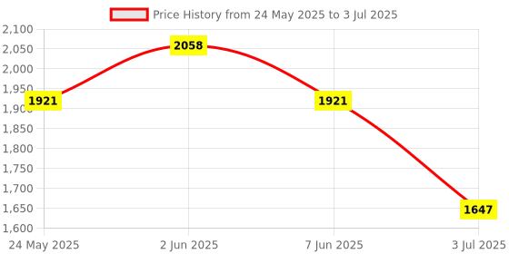 tatacliq.com Timex TW0TG6517 Analog Watch for Men timex Price History Graph from 24 May 2025 to 3 Jul 2025