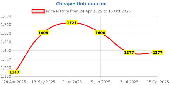 tatacliq.com Timex TW0TG6522 Analog Watch for Men timex Price History Graph from 24 Apr 2025 to 13 Oct 2025