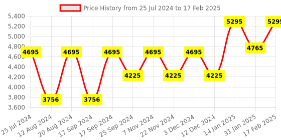 tatacliq.com Timex TW0TG7601 Analog Watch for Men timex Price History Graph from 25 Jul 2024 to 17 Feb 2025
