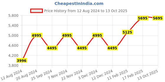 tatacliq.com Timex TW0TG7603 Analog Watch for Men timex Price History Graph from 12 Aug 2024 to 11 Oct 2025