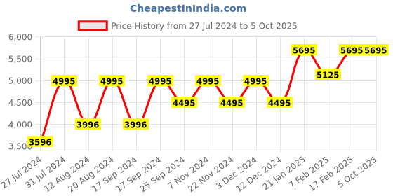 tatacliq.com Timex TW0TG7604 Analog Watch for Men timex Price History Graph from 27 Jul 2024 to 4 Oct 2025