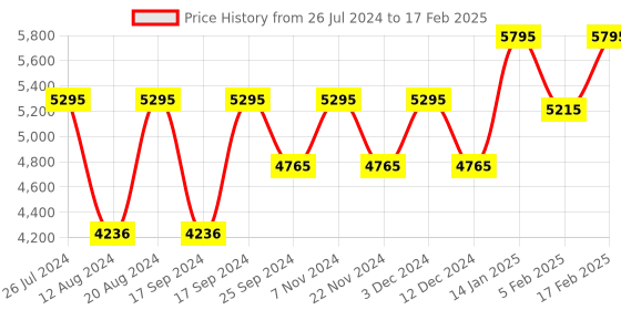 tatacliq.com Timex TW0TG7606 Analog Watch for Men timex Price History Graph from 26 Jul 2024 to 17 Feb 2025