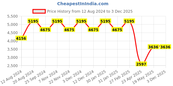 tatacliq.com Timex TW0TG7616 Fashion Multifunction Watch for Men timex Price History Graph from 12 Aug 2024 to 3 Dec 2025
