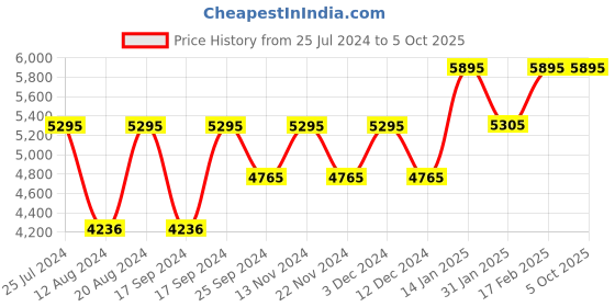 tatacliq.com Timex TW0TG7617 Fashion Multifunction Watch for Men timex Price History Graph from 25 Jul 2024 to 4 Oct 2025