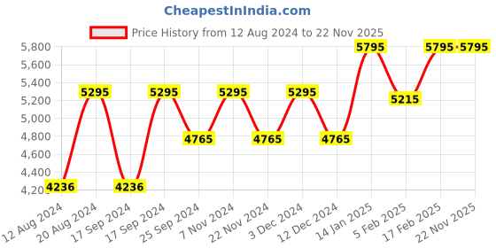 tatacliq.com Timex TW0TG7624 Fashion Multifunction Watch for Men timex Price History Graph from 12 Aug 2024 to 22 Nov 2025