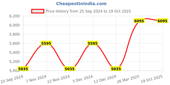 tatacliq.com Timex TW0TG7625 Fashion Multifunction Watch for Men timex Price History Graph from 25 Sep 2024 to 18 Oct 2025