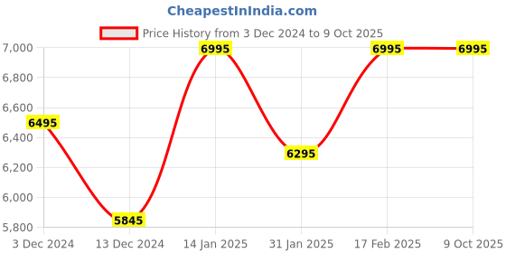tatacliq.com Timex TW0TG7628 Analog Watch for Men timex Price History Graph from 3 Dec 2024 to 8 Oct 2025
