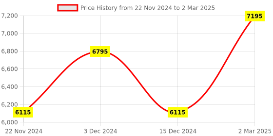 tatacliq.com Timex TW0TG7629 Analog Watch for Men timex Price History Graph from 22 Nov 2024 to 2 Mar 2025