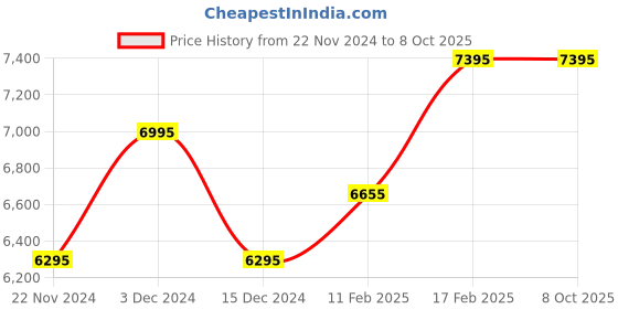 tatacliq.com Timex TW0TG7630 Analog Watch for Men timex Price History Graph from 22 Nov 2024 to 7 Oct 2025